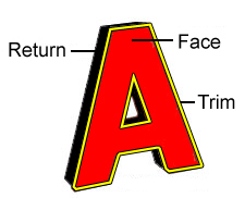 Anatomy of a Channel Letter